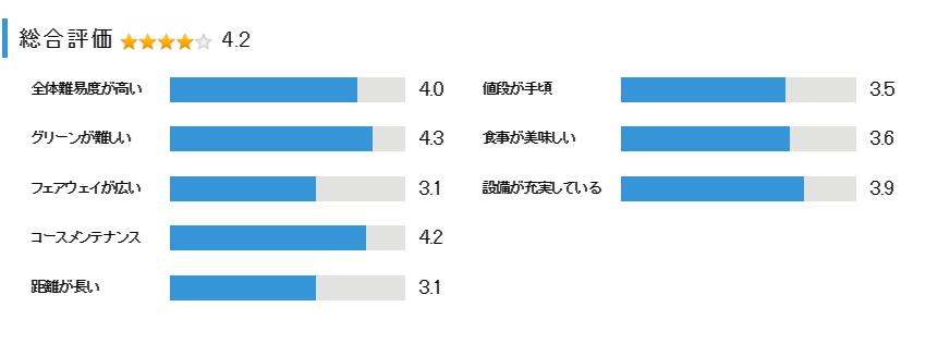 富里ゴルフ倶楽部の総合評価