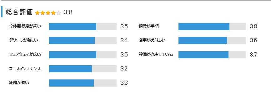 東庄ゴルフ倶楽部の総合評価