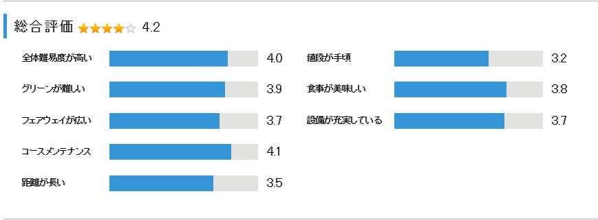 習志野カントリークラブキング・クィーンコースの総合評価