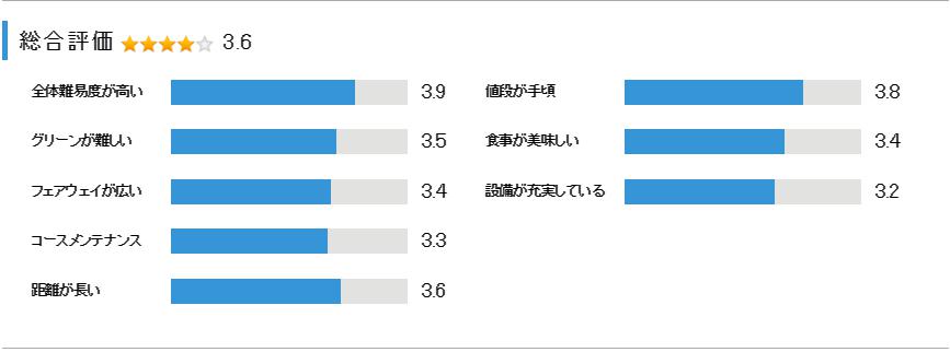 成田東カントリークラブの総合評価