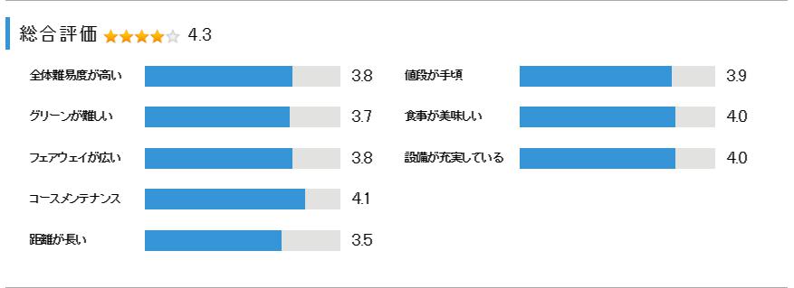 南総カントリークラブの総合評価
