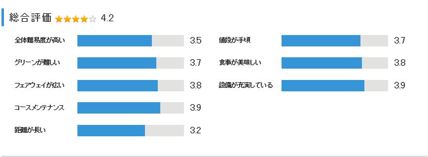 成田フェアフィールドゴルフクラブの総合評価
