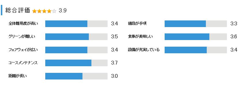ニュー南総ゴルフ倶楽部の総合評価