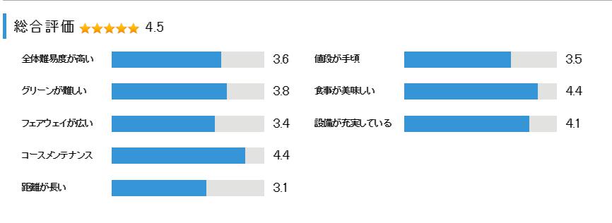 ヌーヴェルゴルフ倶楽部金谷郷コースの総合評価