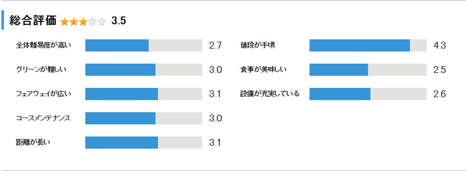 野田市パブリックゴルフ場ひばりコースの総合評価