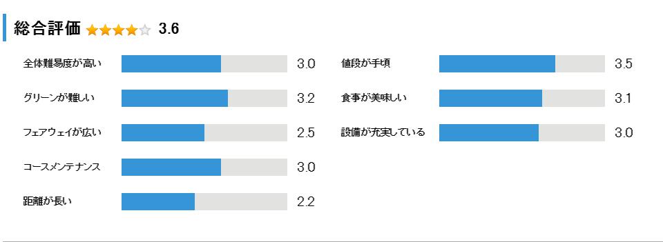 野田市パブリックゴルフ場けやきコースの総合評価