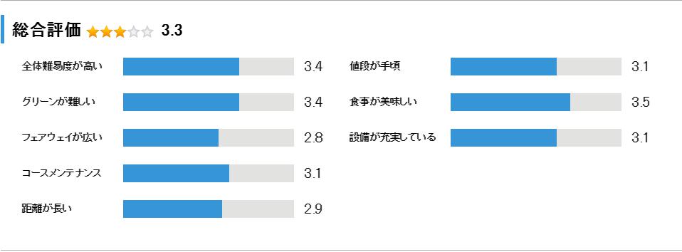白鳳カントリー倶楽部の総合評価