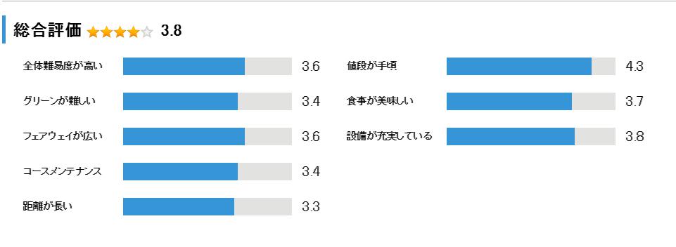 花生カントリークラブの総合評価
