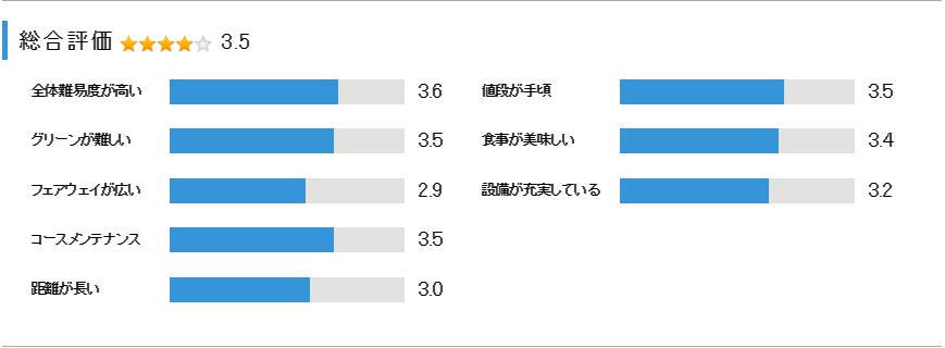 ゴールデンクロスカントリークラブの総合評価
