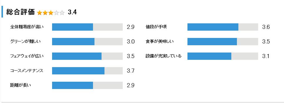 東我孫子カントリークラブの総合評価