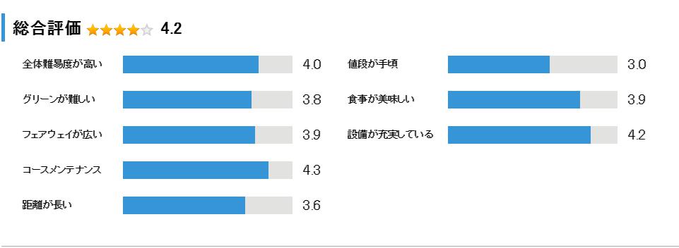 東千葉カントリークラブの総合評価