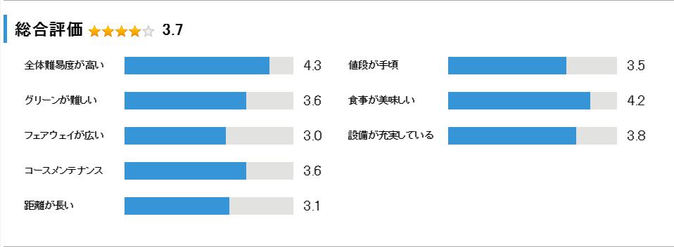 ブリストルヒル　ゴルフクラブの総合評価