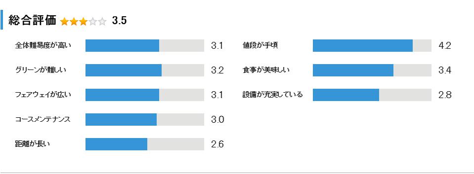 房州カントリークラブの総合評価