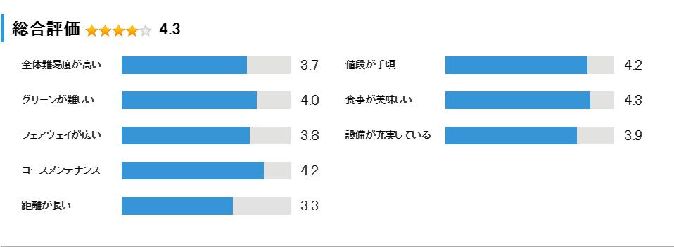 房総カントリークラブ 大上ゴルフ場の総合評価