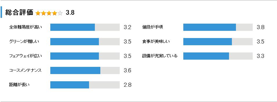 本千葉カントリークラブの総合評価