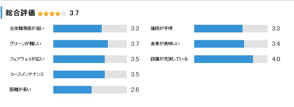 ラフォーレ＆松尾ゴルフ倶楽部の総合評価