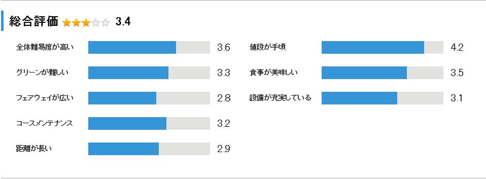 マグレガーカントリークラブの総合評価