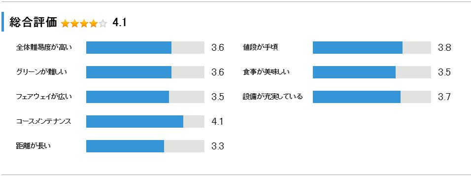 南茂原カントリークラブの総合評価