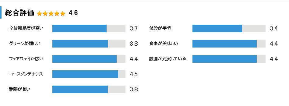 ロッテ皆吉台カントリー倶楽部の総合評価