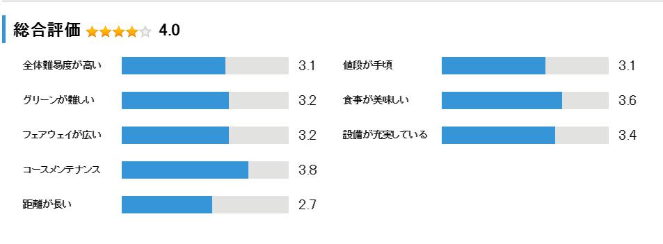 紫カントリークラブ　紫あやめ36の総合評価