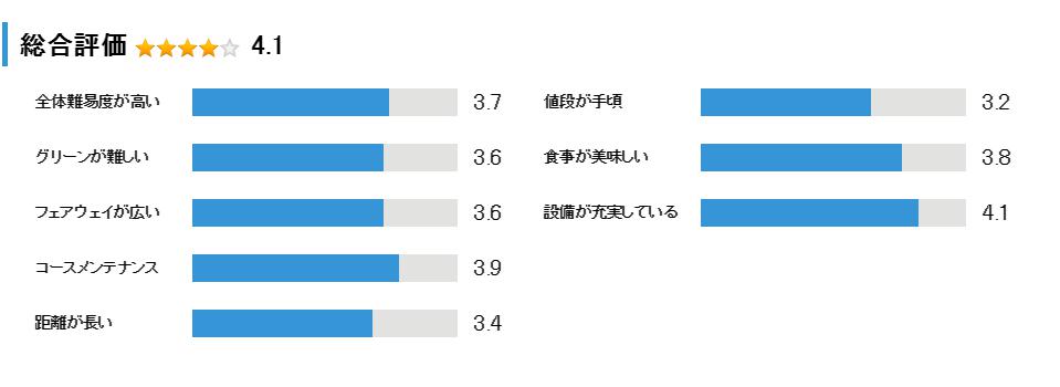 森永高滝カントリー倶楽部の総合評価