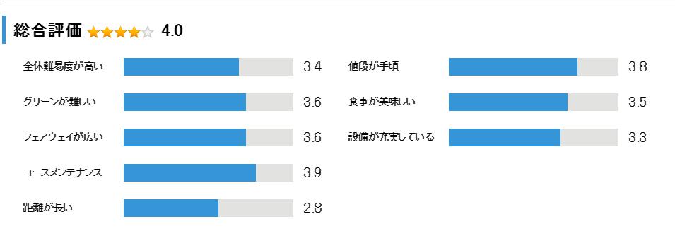 八千代ゴルフクラブの総合評価