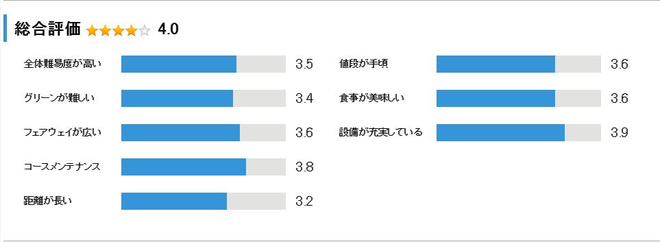 ベルセルバカントリークラブ市原コースの総合評価