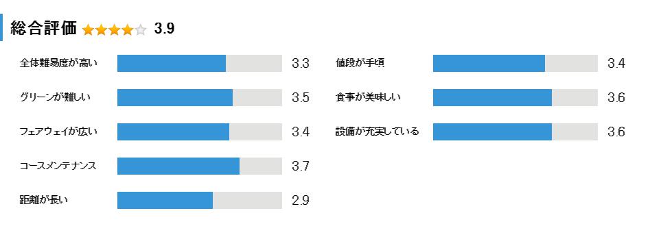 山田ゴルフ倶楽部の総合評価