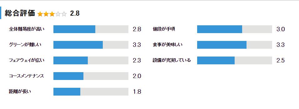 四街道ゴルフ倶楽部の総合評価