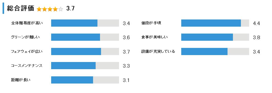 ゴルフ5カントリー美唄コース の総合評価