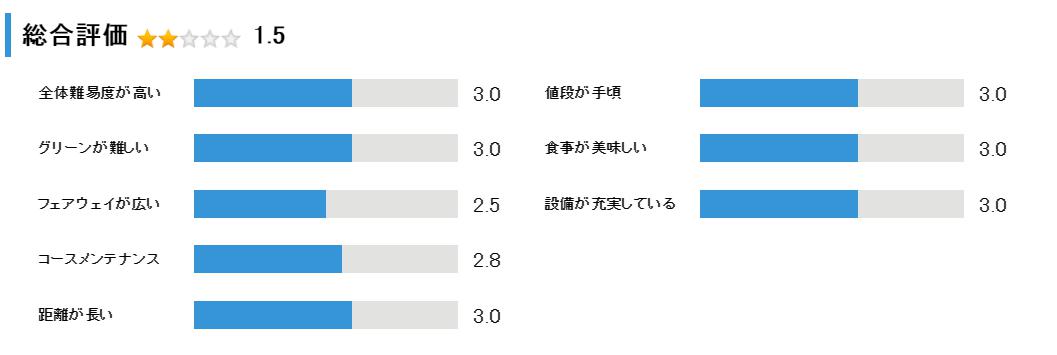 アンビックス函館倶楽部 上磯ゴルフコースの総合評価