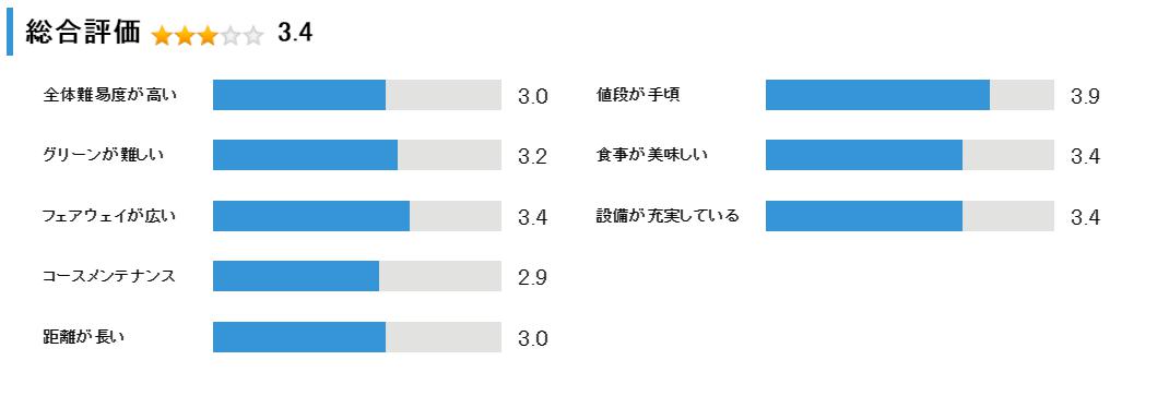札幌スコットヒルゴルフ倶楽部の総合評価