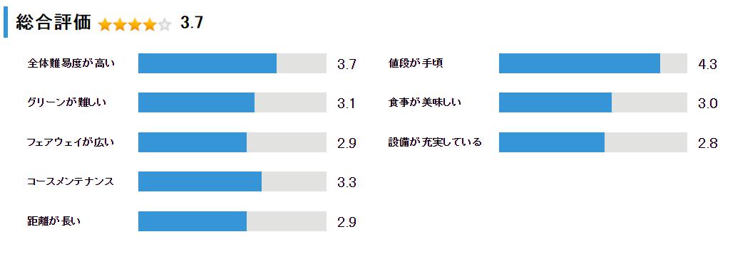 岩見沢雉ヶ森カントリークラブの総合評価