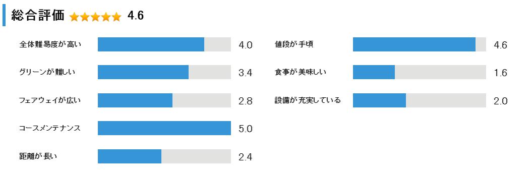 一達国際PrivateGolf倶楽部の総合評価