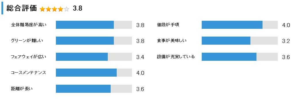 Ｍ’ｓゴルフクラブ （エムズゴルフクラブ）の総合評価