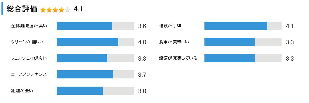 セベズヒルゴルフクラブ の総合評価