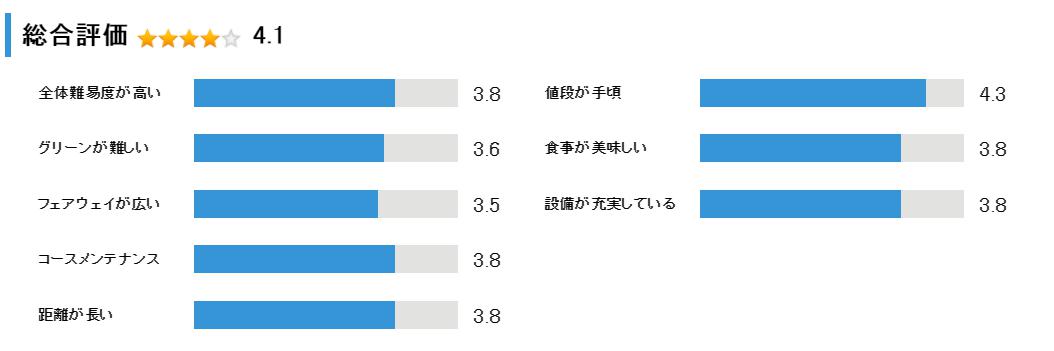 大沼レイクゴルフクラブの総合評価