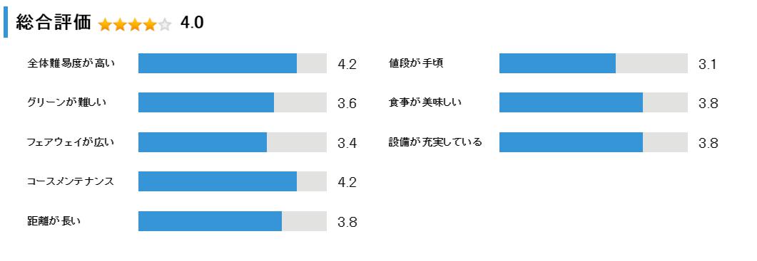桂ゴルフ倶楽部の総合評価