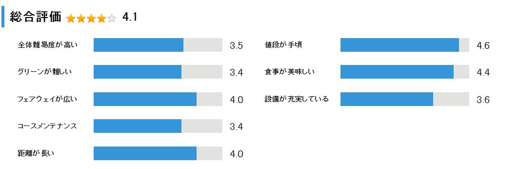 釧路空港ゴルフクラブの総合評価