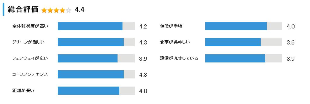 クラークカントリークラブの総合評価