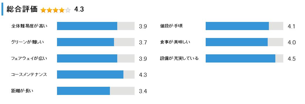 スウェーデンヒルズゴルフ倶楽部の総合評価