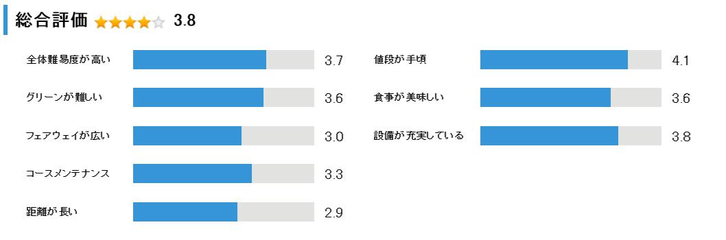 シェイクスピアカントリークラブの総合評価