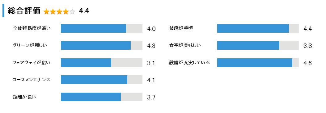 エーヴランドゴルフクラブの総合評価