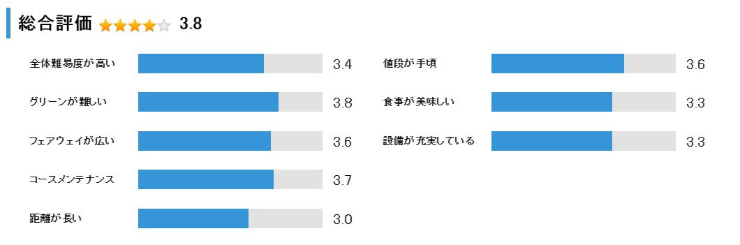 札幌リージェントゴルフ倶楽部の総合評価
