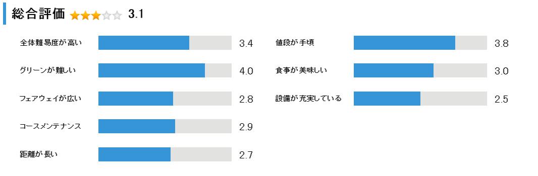 札樽ゴルフ倶楽部の総合評価