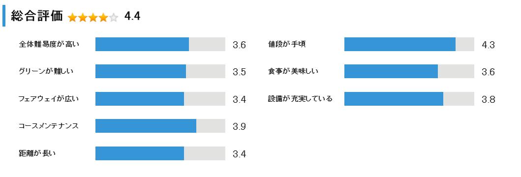 ダイナスティゴルフクラブ北広島の総合評価