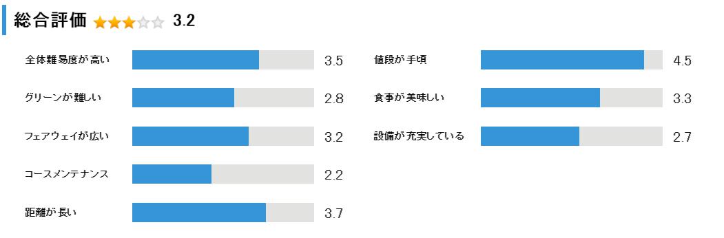 新札幌台ゴルフ倶楽部の総合評価