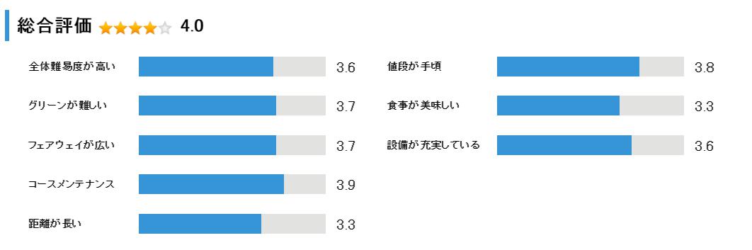 札幌北広島ゴルフ倶楽部の総合評価