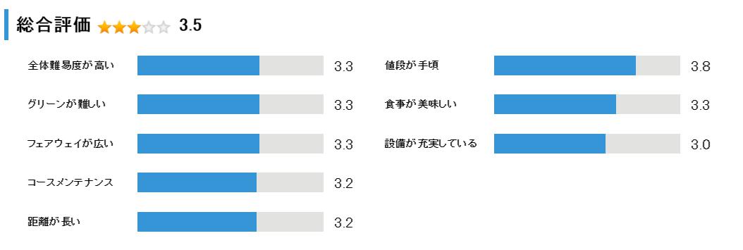 ゴールド札幌カントリークラブの総合評価