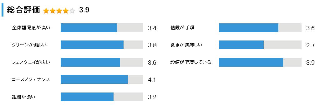 札幌芙蓉カントリー倶楽部の総合評価